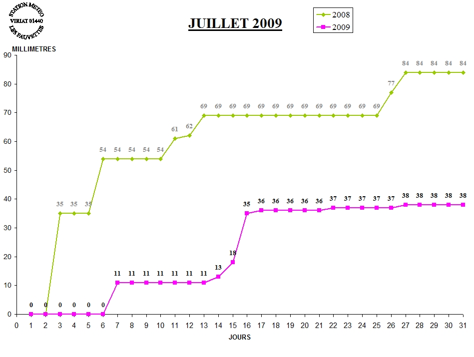 GRAPH PLUIE 07-09.jpg